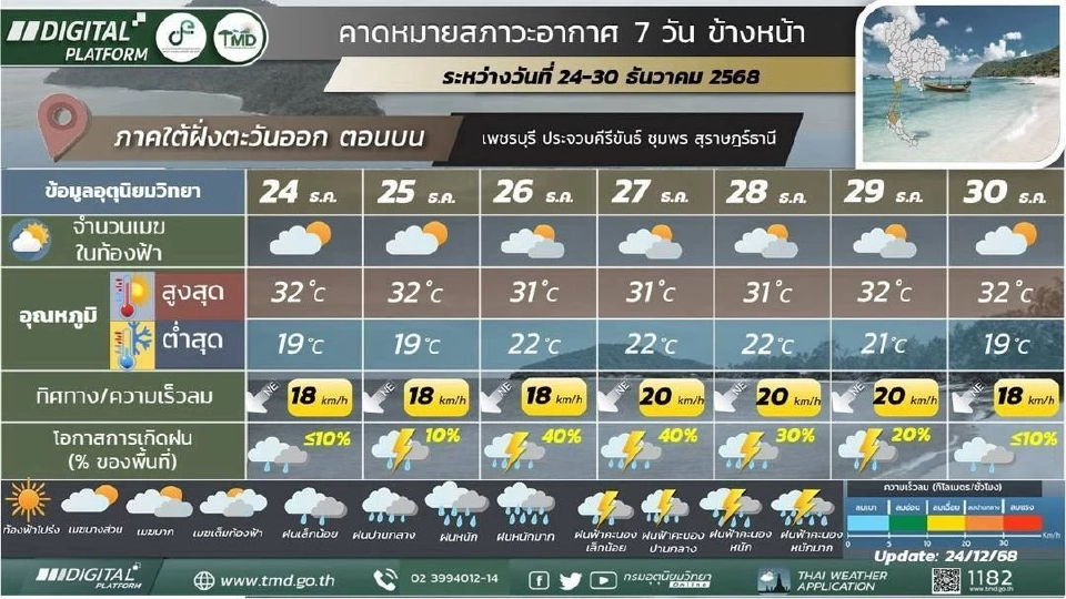 สภาพอากาศวันนี้ 25 -30 ธ.ค.ใต้ฝนเพิ่ม เหนือ-อีสาน ลมหนาวปะทะอีกระลอก