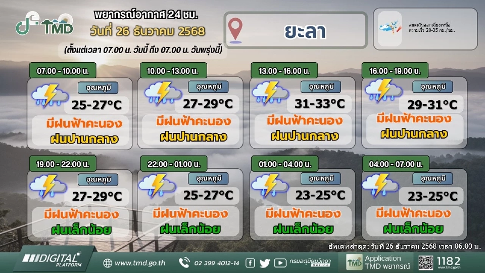 ภาคใต้ 7 จว.วันนี้ 26 ธ.ค.ฝนตกหนักหลายพื้นที่ ระวังน้ำท่วมฉับพลัน น้ำล้นตลิ่ง