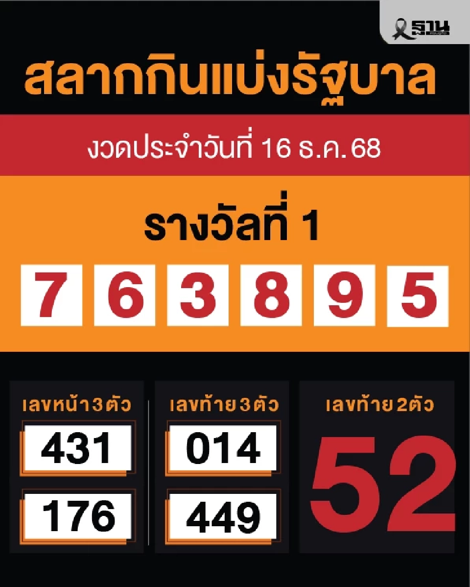 ตรวจหวยงวดนี้ 16 ธันวาคม 2568 - ผลสลากกินแบ่งรัฐบาล ที่นี่