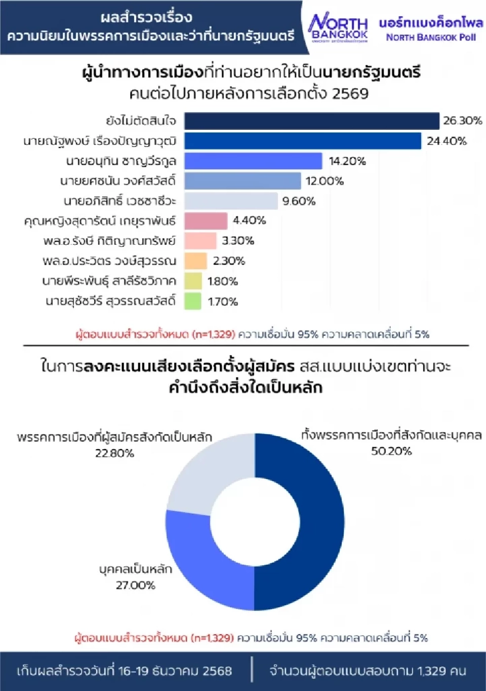 โพลชี้ “ณัฐพงษ์-พรรคประชาชน”นำโด่ง ทิ้งห่างเพื่อไทย-ภูมิใจไทย