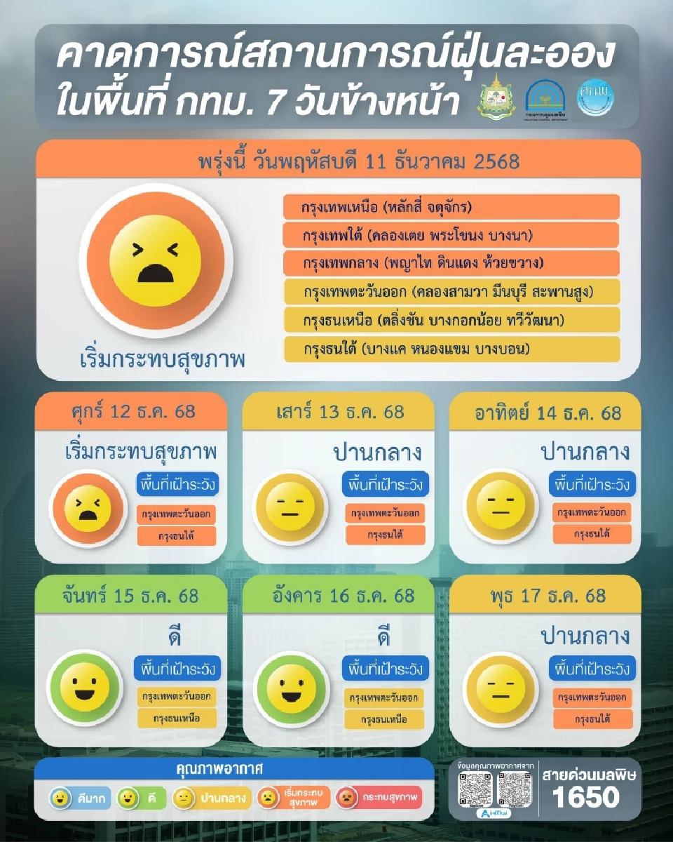 กทม.เผยค่าฝุ่น PM2.5 แนวโน้มเพิ่มขึ้น 12 เขตแตะระดับสีส้ม