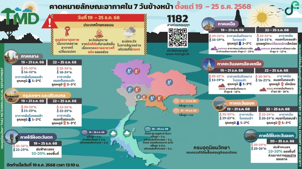 กรมอุตุนิยมวิทยา พยากรณ์อากาศวันนี้ -25 ธ.ค.68 ไทยตอนบนอากาศเย็นถึงหนาว ยอดดอยมีน้ำค้างแข็งบางแห่ง ส่วนภาคใต้ฝนลดลง 