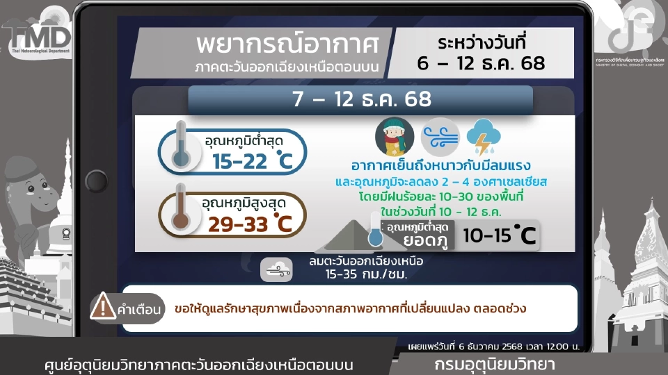 ภาคตะวันออกเฉียงเหนือ อากาศเย็นถึงหนาวกับมีลมแรง และอุณหภูมิจะลดลง 2 - 4 องศาเซลเซียส โดยมีฝนร้อยละ 10 - 30 ของพื้นที่ 