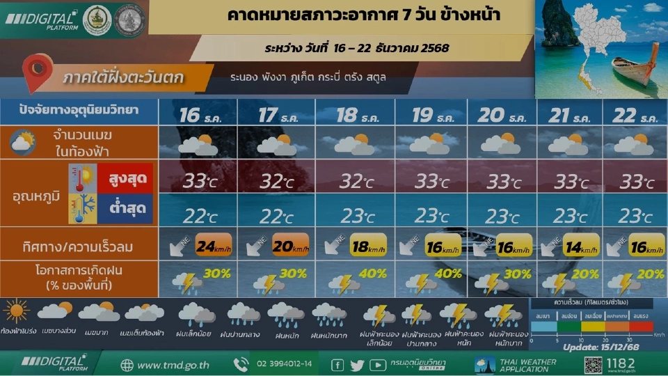 ภาคใต้(ฝั่งตะวันตก) มีฝนฟ้าคะนองบางแห่ง