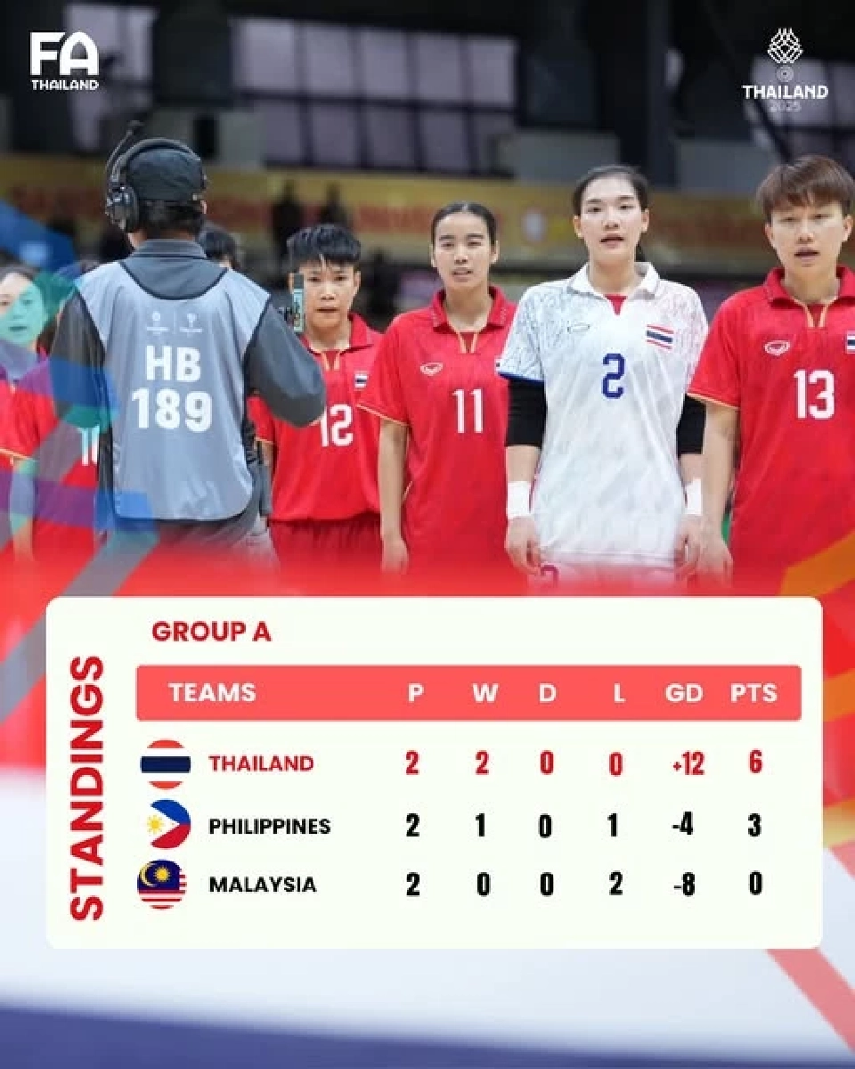 วิเคราะห์บอล ผลงานฟุตซอลหญิง ทีมชาติไทย ในการแข่งขันฟุตซอลหญิงซีเกมส์ 2025 