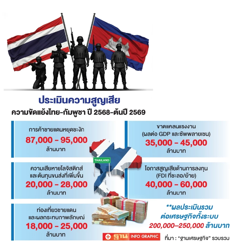 ‘วิกฤตไทย–กัมพูชา’ รอยแผลเศรษฐกิจบาดลึก อนาคต OCA มืดมน
