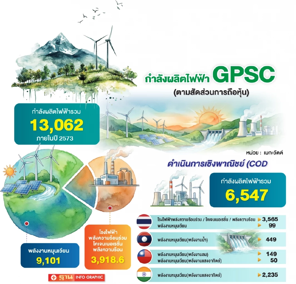 ‘GPSC’ ปรับเป้า Net  Zero เร็วขึ้น ขยายพอร์ตพลังงานสะอาด 70% รับ Data Center โต