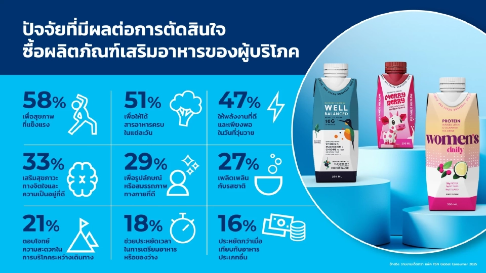 อาหารเสริมโตไม่หยุด โปรตีนสูงไทยพุ่ง 126% รับเทรนด์ฟิตเนส