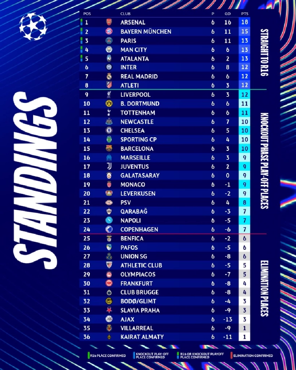 สรุปตารางคะแนนฟุตบอลยูฟ่าแชมเปียนส์ลีกล่าสุด รอบลีกเฟส นัดที่ 6