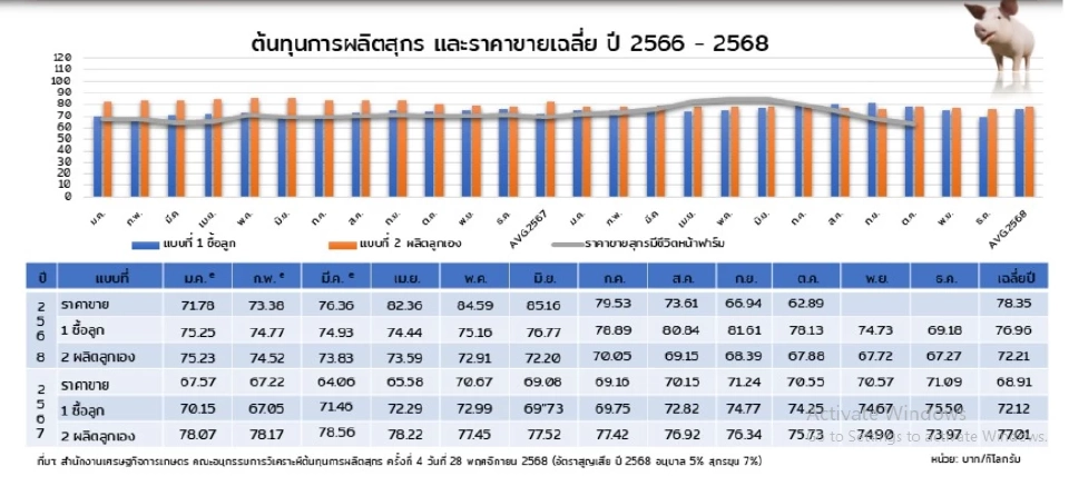 วันพรุ่งนี้ 'หมูประกาศราคายืน' ผู้เลี้ยงโอดขาดทุน 300-800 บาท/ตัว