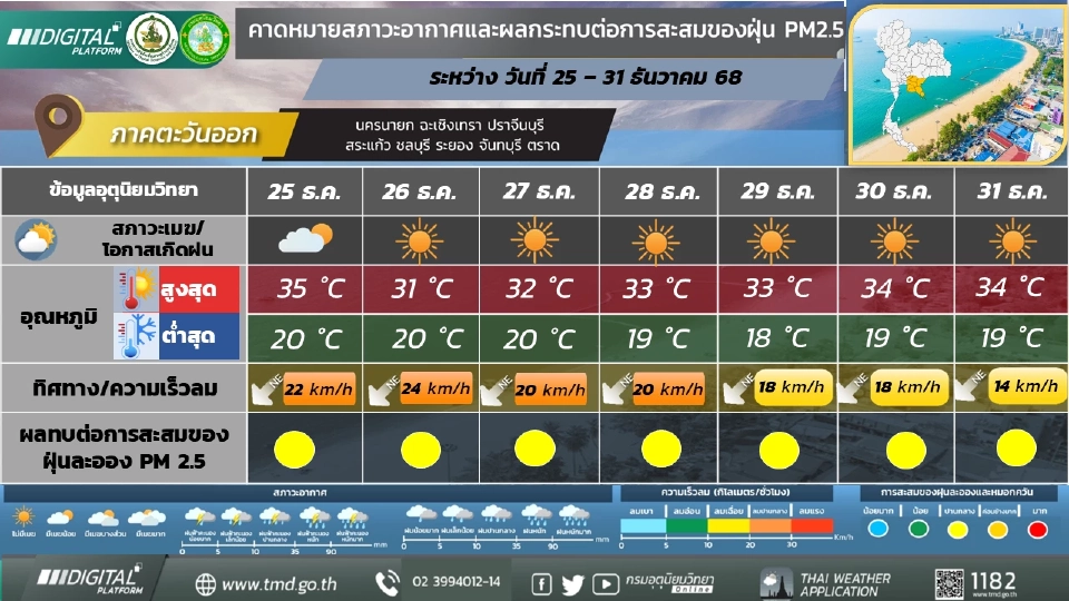 ภาคตะวันออก วันที่ 26 – 29 ธ.ค. 68  อากาศเย็นในตอนเช้า กับมีลมแรง และอุณหภูมิจะลดลง 1 - 3 องศาเซลเซียส โดยมีฝนเล็กน้อยบางแห่งตามแนวชายฝั่งในระยะแรก