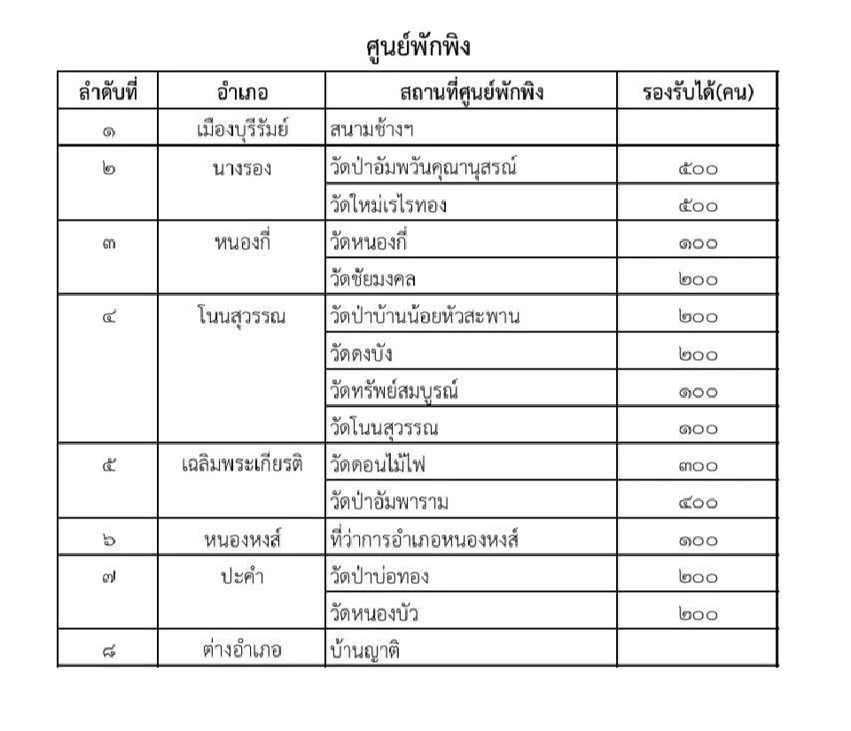 บุรีรัมย์ เปิดรายชื่อศูนย์พักพิง จากเหตุปะทะชายแดนไทย-กัมพูชา