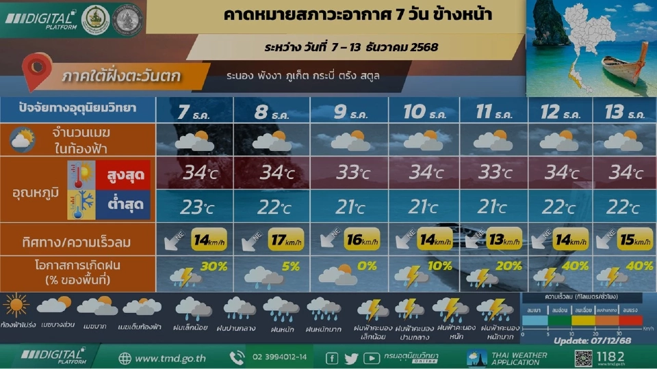 ภาคใต้(ฝั่งตะวันตก) วันที่ 8 – 10 ธ.ค. 68 มีฝนฟ้าคะนองร้อยละ 10 – 20 ของพื้นที่ 