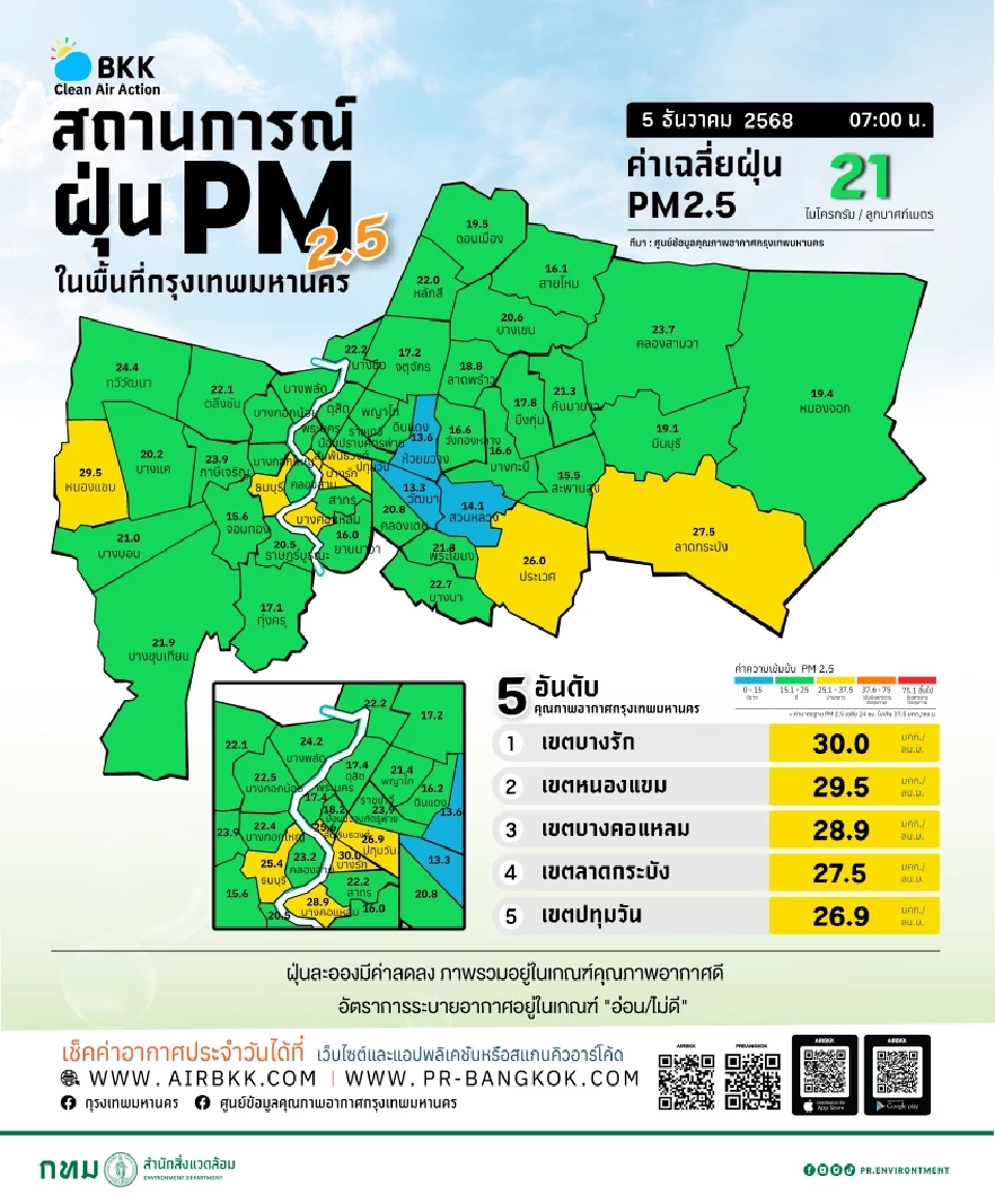 เช็กค่าฝุ่น PM 2.5 กทม.วันนี้ 5 ธ.ค. 68 คุณภาพอากาศอยู่ในเกณฑ์ดี