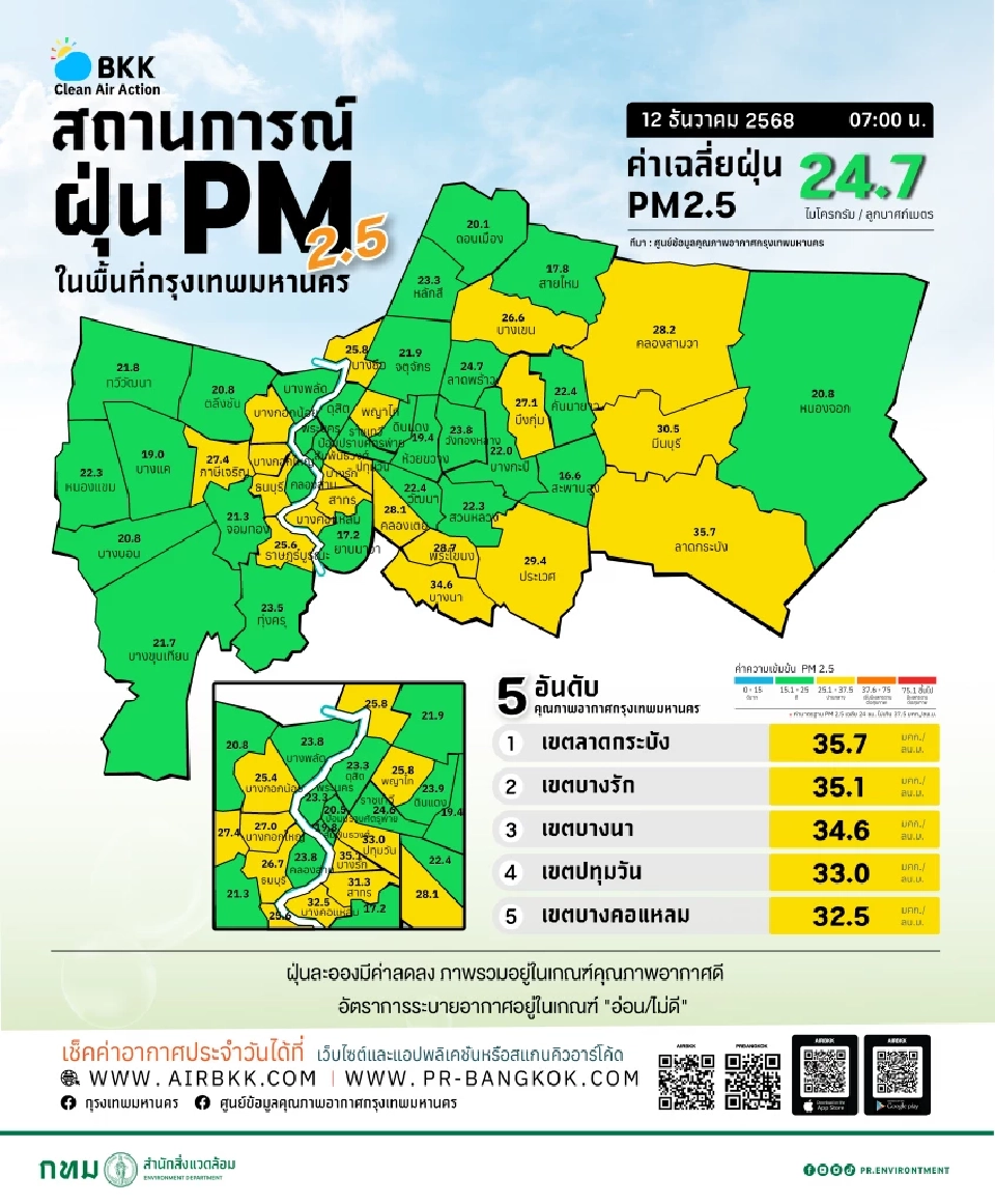 เช็กค่าฝุ่น PM 2.5 วันนี้ 12 ธ.ค. 68 กทม. ส่วนใหญ่ยัง 'ดี' แนวโน้มลดลง