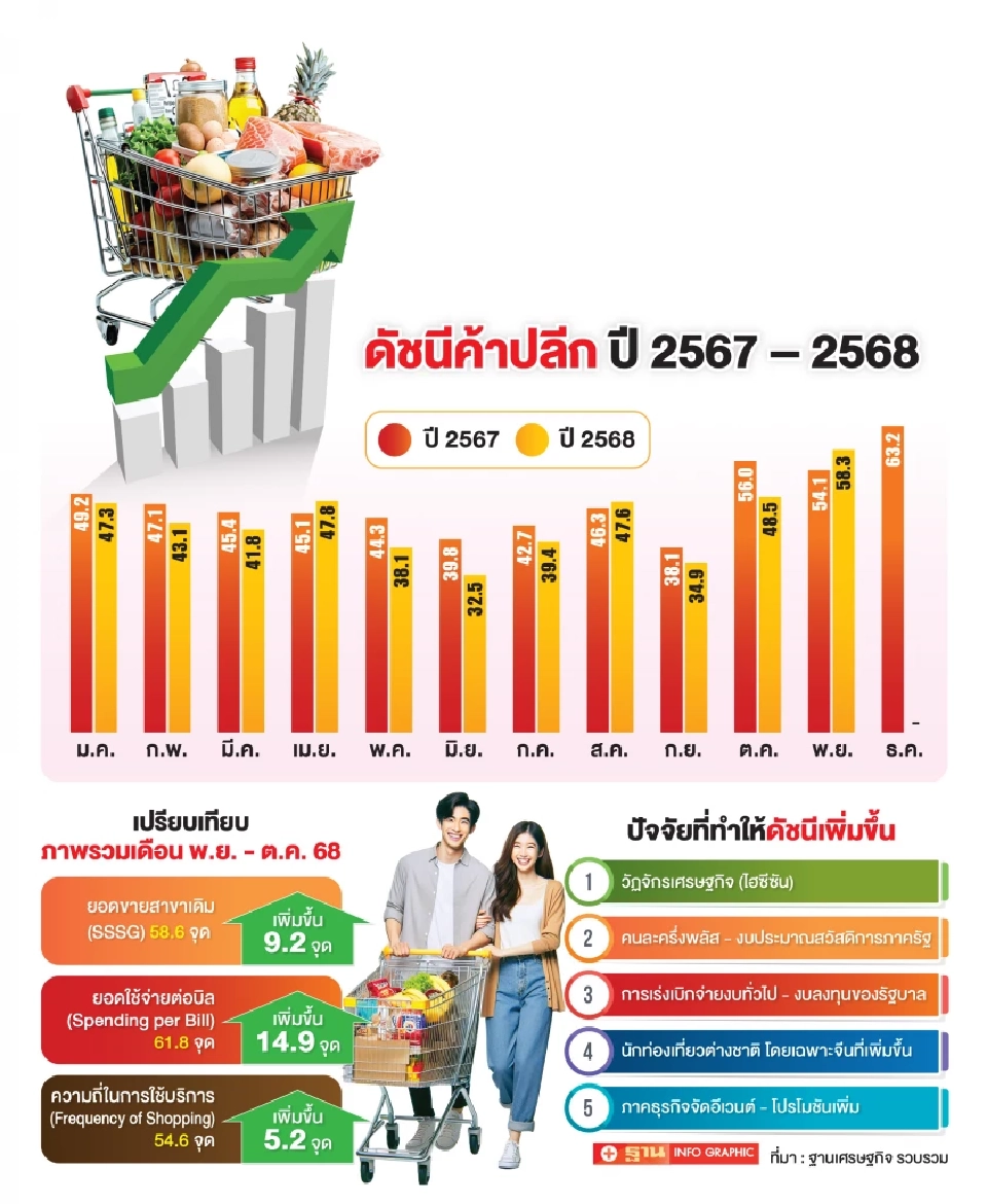 อานิสงส์ “คนละครึ่งพลัส” ดัน “ค้าปลีก” ฟื้นยอดขาย “เหนือ-อีสาน” พุ่ง “กรุงเทพฯ-ภาคกลาง” ซบ