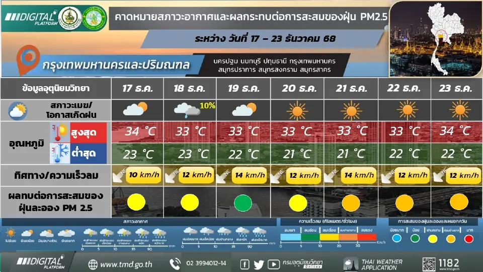 กรุงเทพและปริมณฑล อากาศเย็นในตอนเช้า อุณหภูมิลดลง