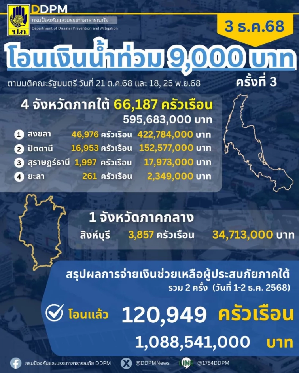 เงินน้ำท่วม 9000 บาท วันนี้โอน 5 จว.เช็กสถานะเงินเยียวยาน้ำท่วมล่าสุด