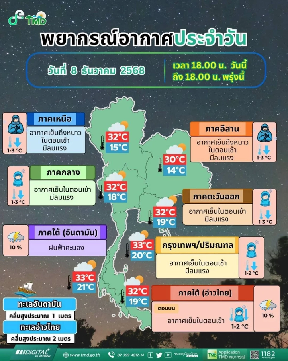 กรมอุตุนิยมวิทยา พยากรณ์อากาศสำหรับประเทศไทย 18:00 น. วันนี้ ถึง 18:00 น. วันพรุ่งนี้