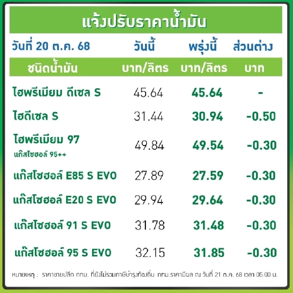 ราคาน้ำมันพรุ่งนี้2568 (20 ธ.ค. 68) บางจาก ปตท. อัปเดตราคาล่าสุด