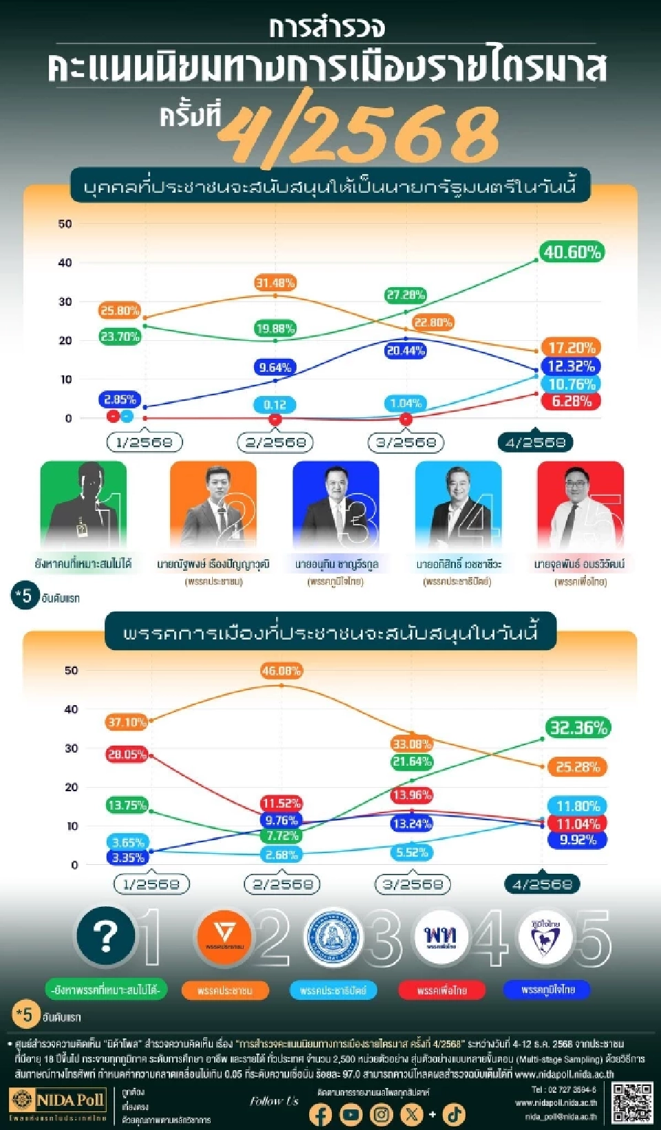 นิด้าโพลเปิดผลสำรวจ “พรรคประชาชน”แรง นำทั้งตัวบุคคล-พรรค