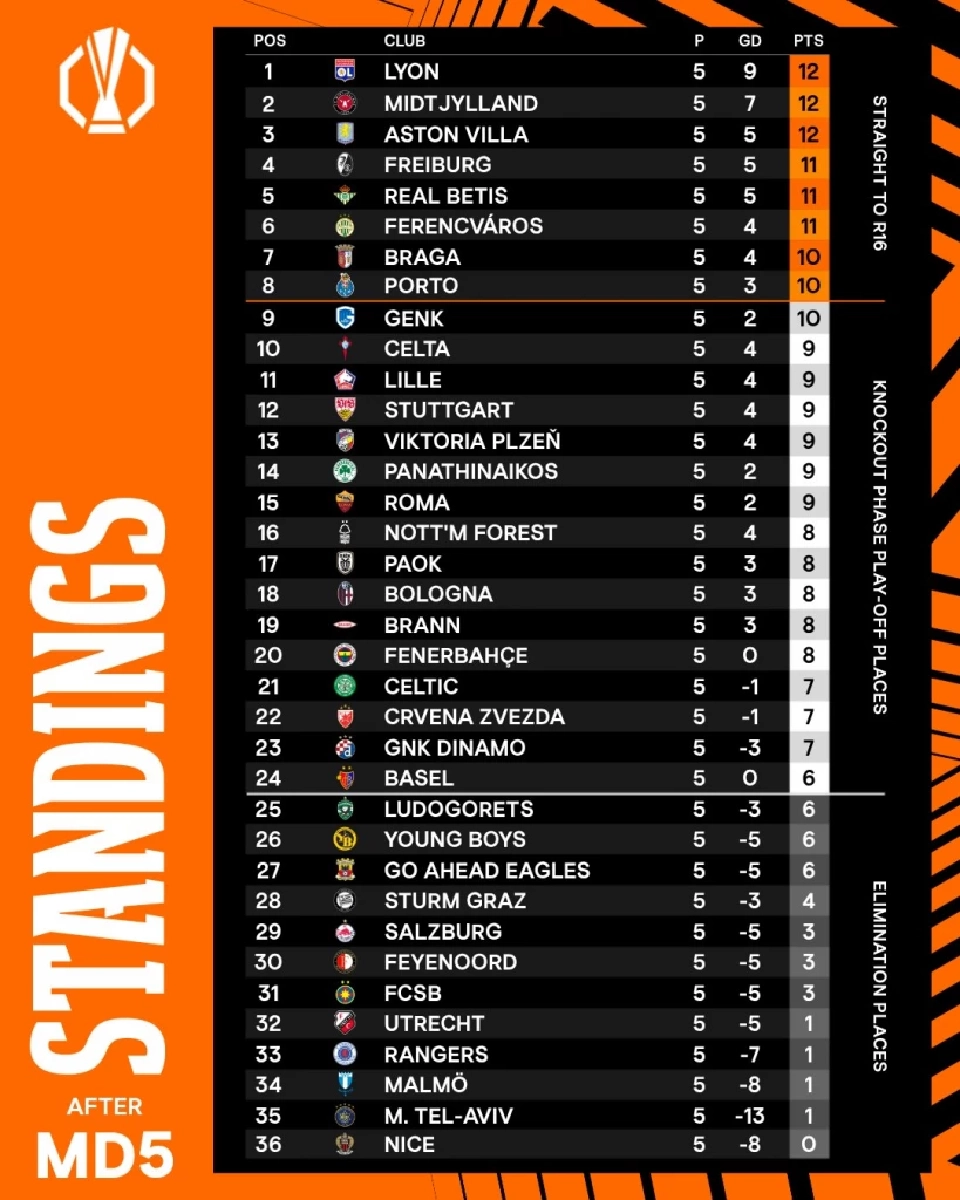 อัปเดตตารางคะแนนฟุตบอลยูฟ่า ยูโรปา ลีก 2025/26 รอบลีกเฟส นัดที่ 5 