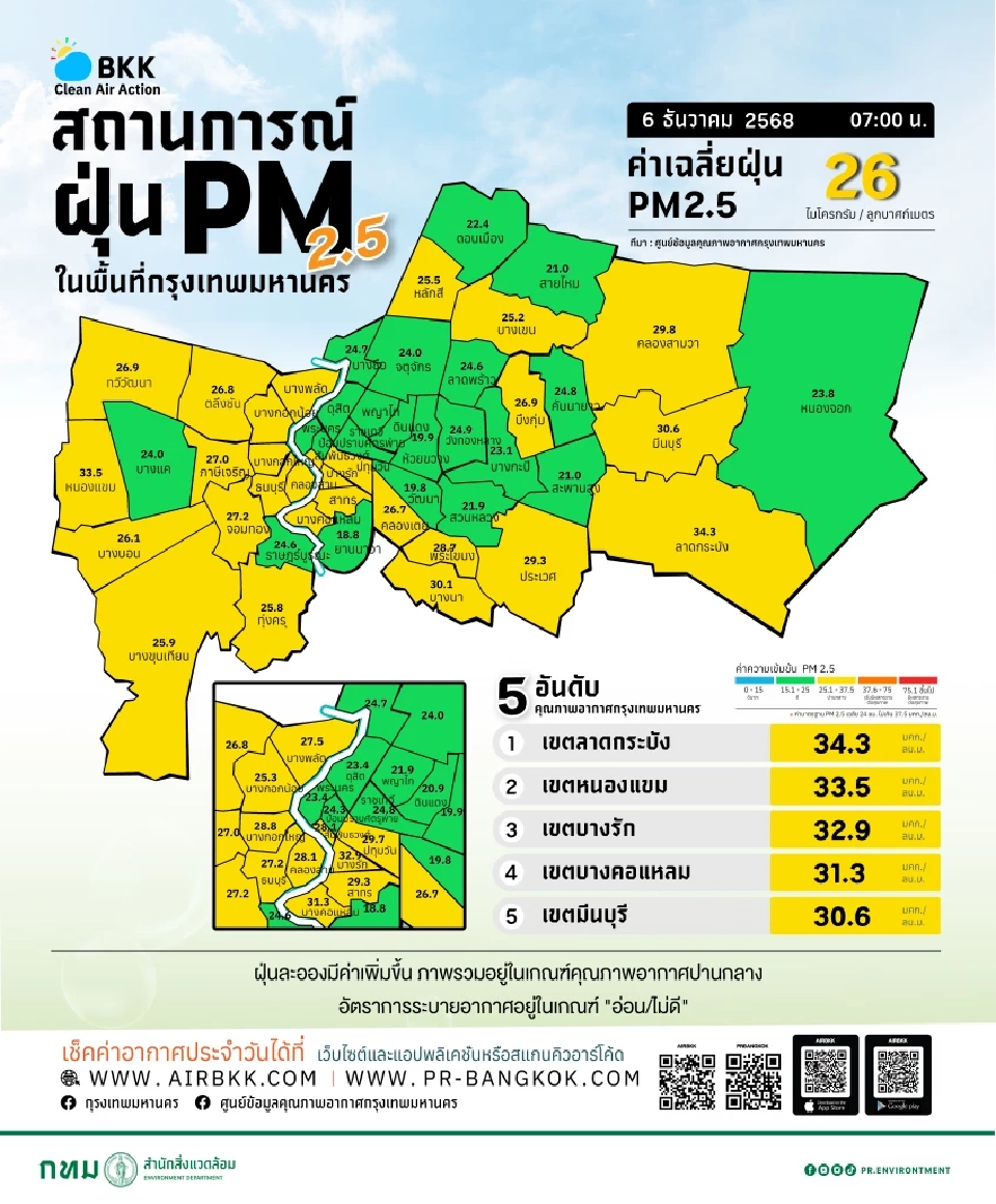 เช็กค่าฝุ่น PM 2.5 กทม.วันนี้ 6 ธ.ค.68 คุณภาพอากาศปานกลาง