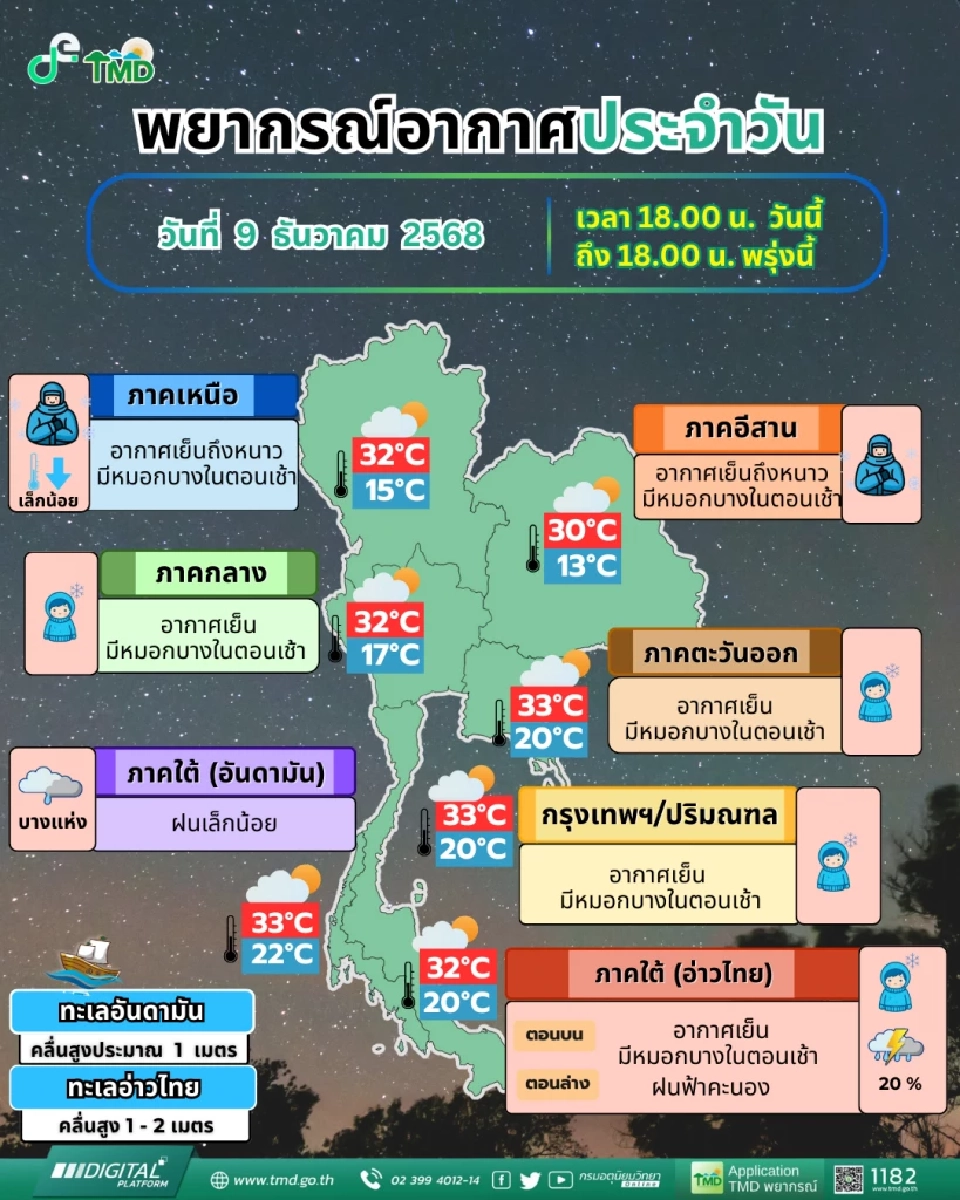 กรมอุตุนิยมวิทยา พยากรณ์ลักษณะอากาศ ตั้งแต่เวลา 18:00 น. วันนี้ ถึง 18:00 น. วันพรุ่งนี้