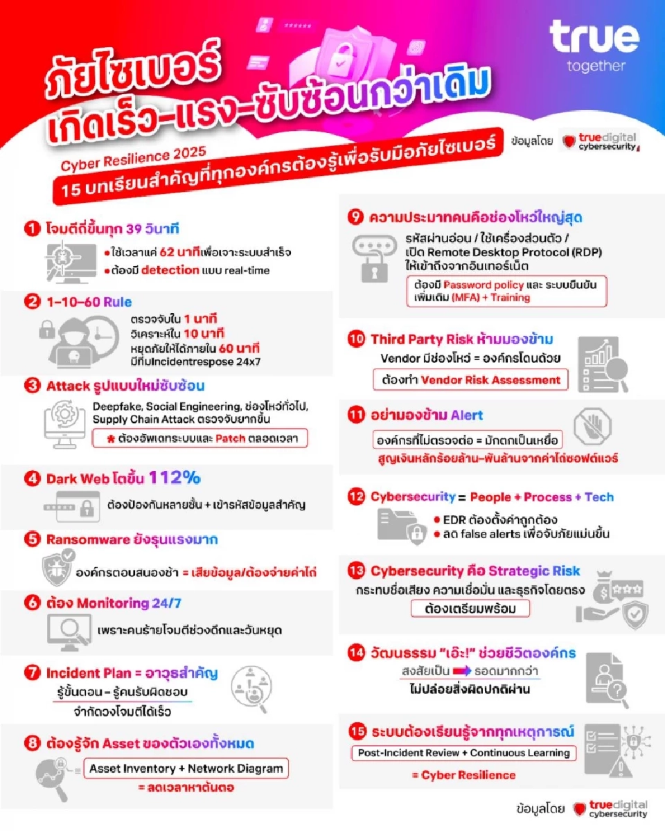 ถอด 15 บทเรียนสำคัญทุกองค์กรต้องปรับตัวรับมือภัยไซเบอร์