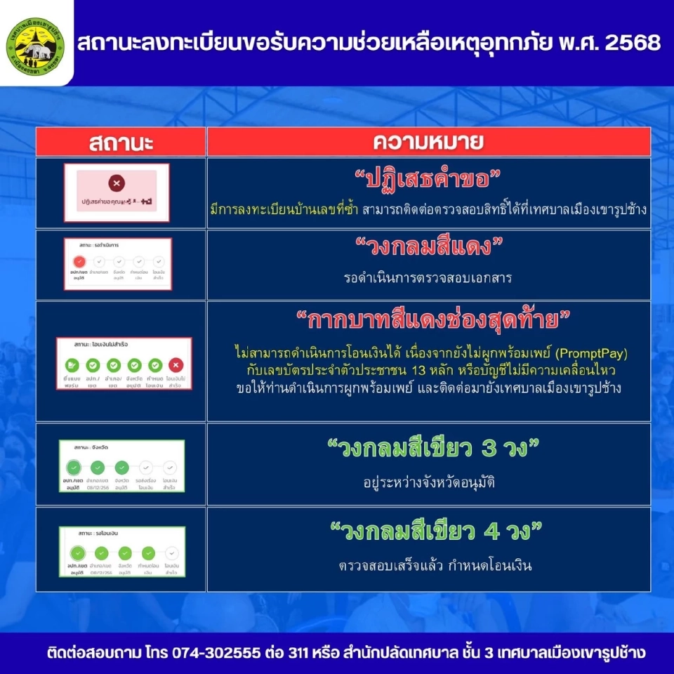 เช็กสถานะลงทะเบียนเงินเยียวยาน้ำท่วม 9000 