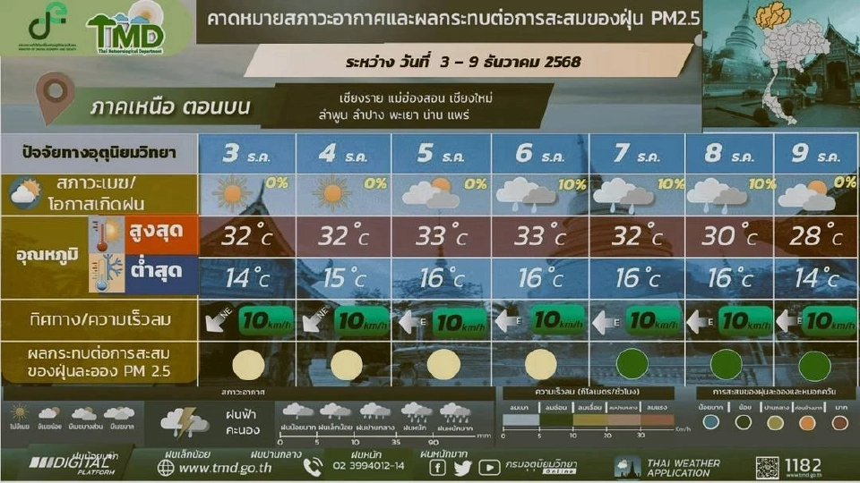 สภาพอากาศวันนี้ -9 ธ.ค.ใต้ฝนเพิ่ม-ไทยตอนบนฝนฟ้าคะนอง อากาศเย็น ลมแรง