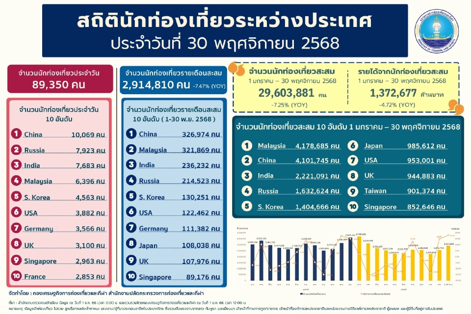 ต่างชาติเที่ยวไทยทะลุ 29 ล้านคนแล้ว เปิด 5 ชาติเข้าไทยสูงสุด
