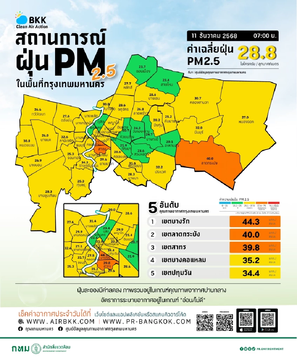 เช็กค่าฝุ่น PM 2.5 วันนี้ 11 ธ.ค. 68 กทม. 3 เขตระดับ 'สีส้ม' เริ่มกระทบสุขภาพ