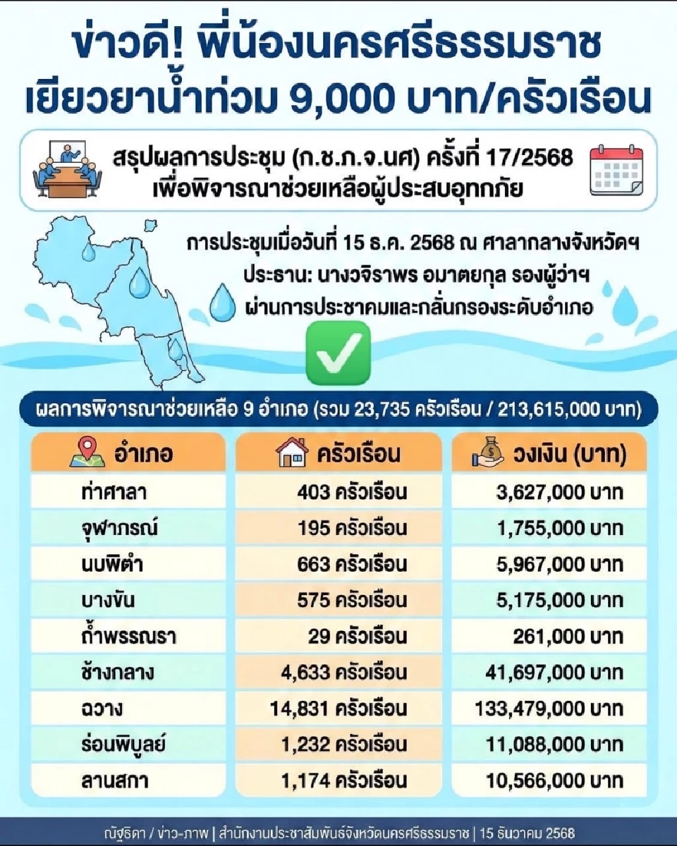 เช็คเงินเยียวยาน้ำท่วม 9000 