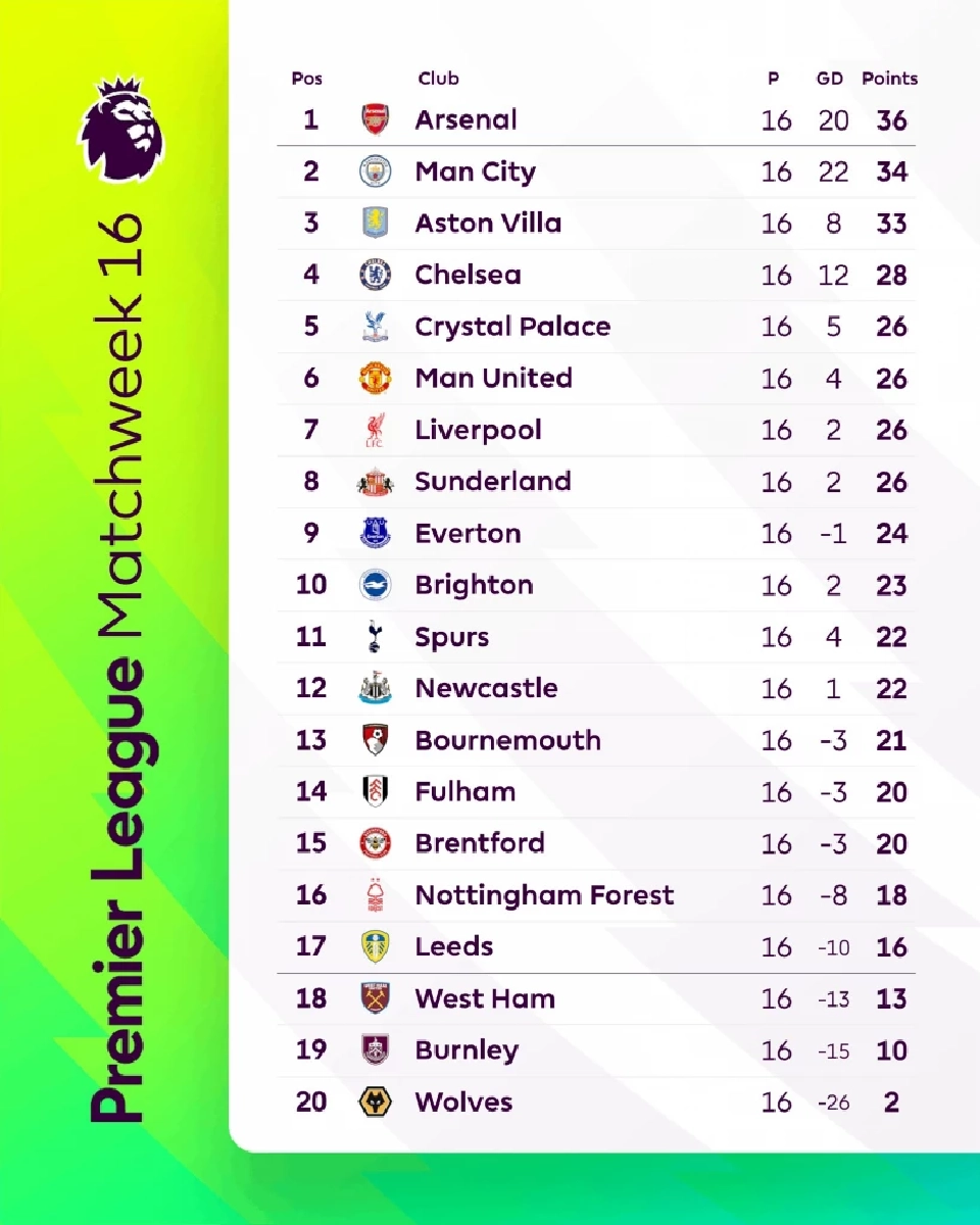 สรุปตารางคะแนนพรีเมียร์ลีก อังกฤษ 2025/26 สัปดาห์ที่ 16 