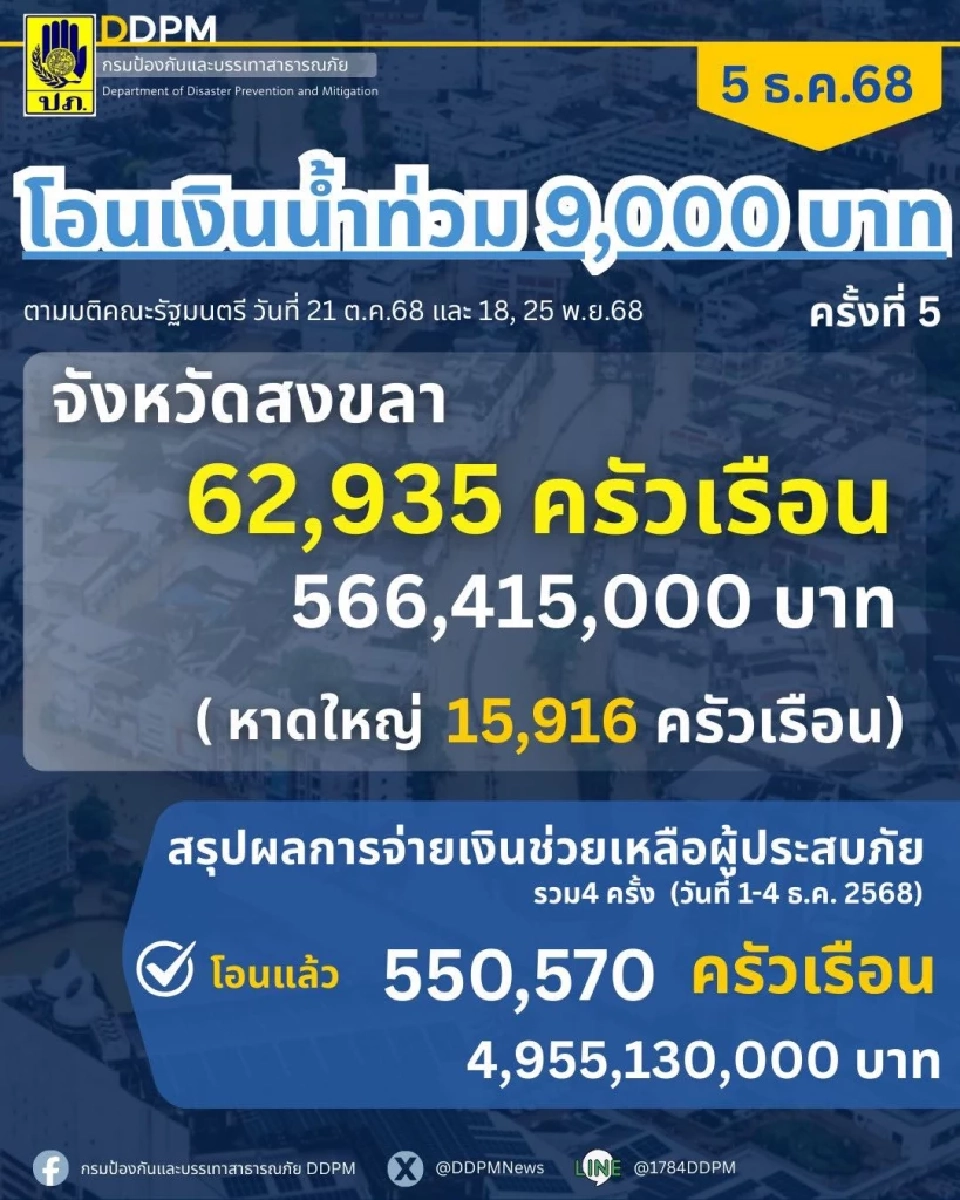  ปภ. และธนาคารออมสินได้โอนเงินช่วยเหลือผู้ประสบอุทกภัยแล้ว 4 ครั้ง