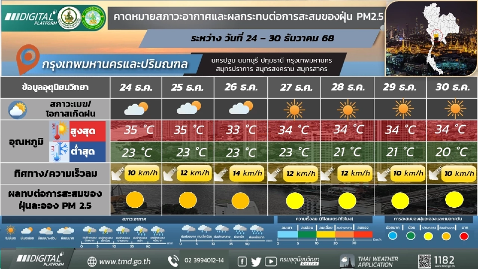 กรุงเทพและปริมณฑล วันที่ 26 - 29 ธ.ค.68อากาศเย็นในตอนเช้า กับมีลมแรง และอุณหภูมิจะลดลง 
