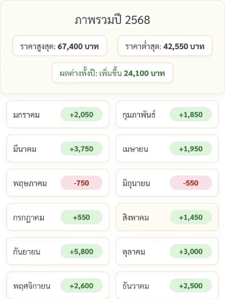 ราคาทองล่าสุด2568 พุ่ง 24,100 บาทตั้งแต่ต้นปี เช็คการปรับขึ้น-ลง