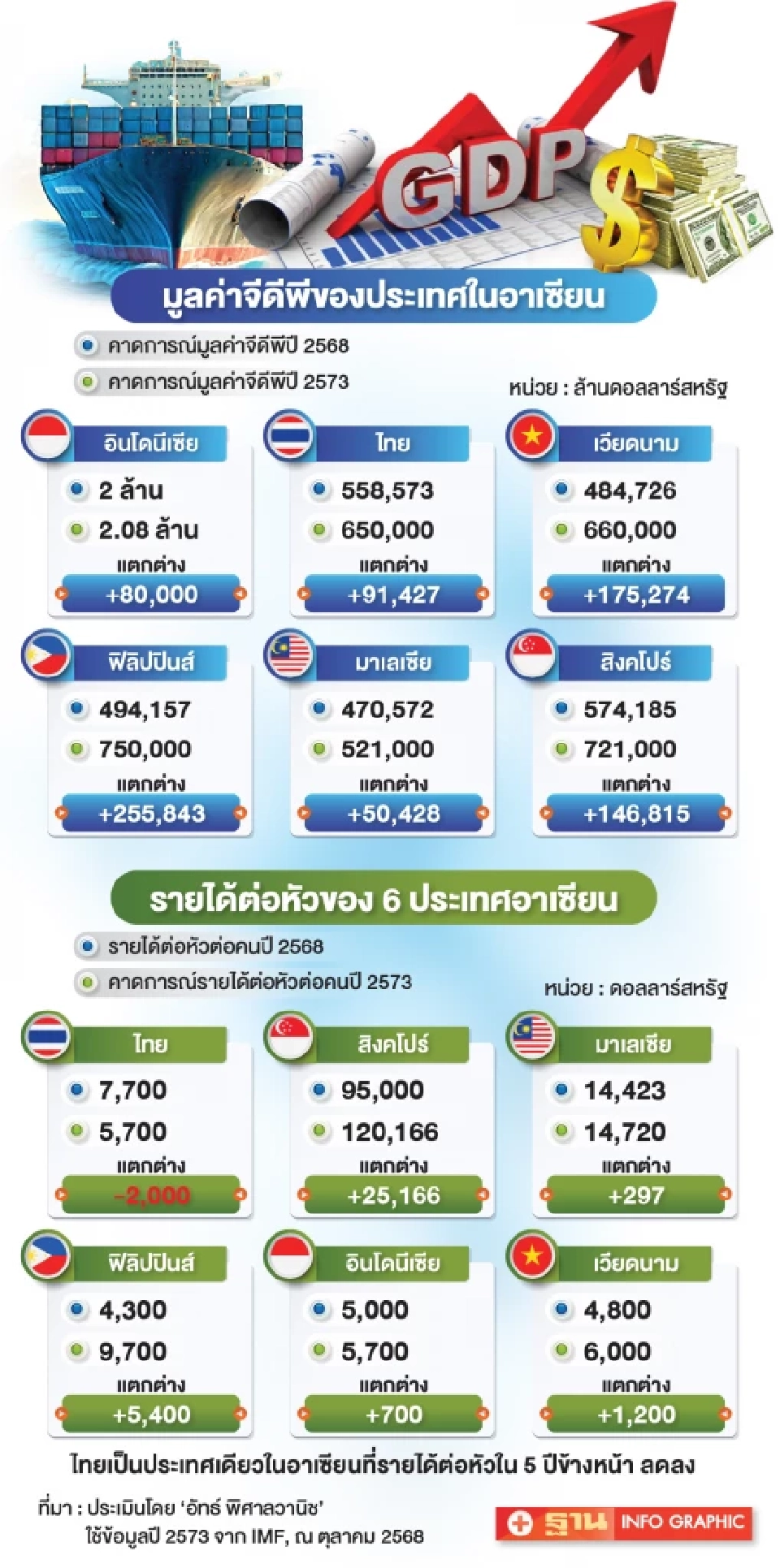 กังวลติดหล่ม10 ปี มูลค่าจีดีพี-รายได้ต่อหัว ‘เวียดนาม-สิงคโปร์-ฟิลิปปินส์’จ่อแซงไทย
