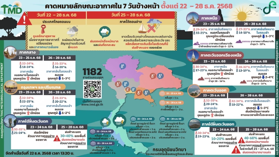 กรมอุตุนิยมวิทยา พยากรณ์อากาศวันนี้ -28 ธ.ค.68 ไทยตอนบนอากาศเย็น หมอกบาง เหนือ อีสาน อากาศเย็นถึงหนาว ภาคใต้ รับมือฝนเพิ่ม