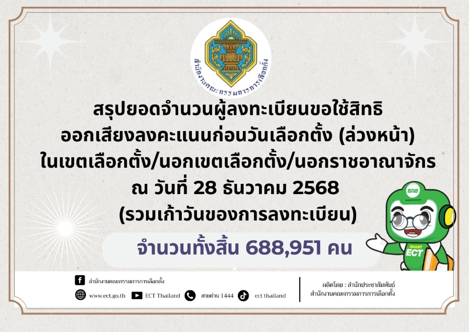 กกต. เผยยอดลงทะเบียนเลือกตั้งล่วงหน้า 9 วันแรก ทะลุ 6.8 แสนราย