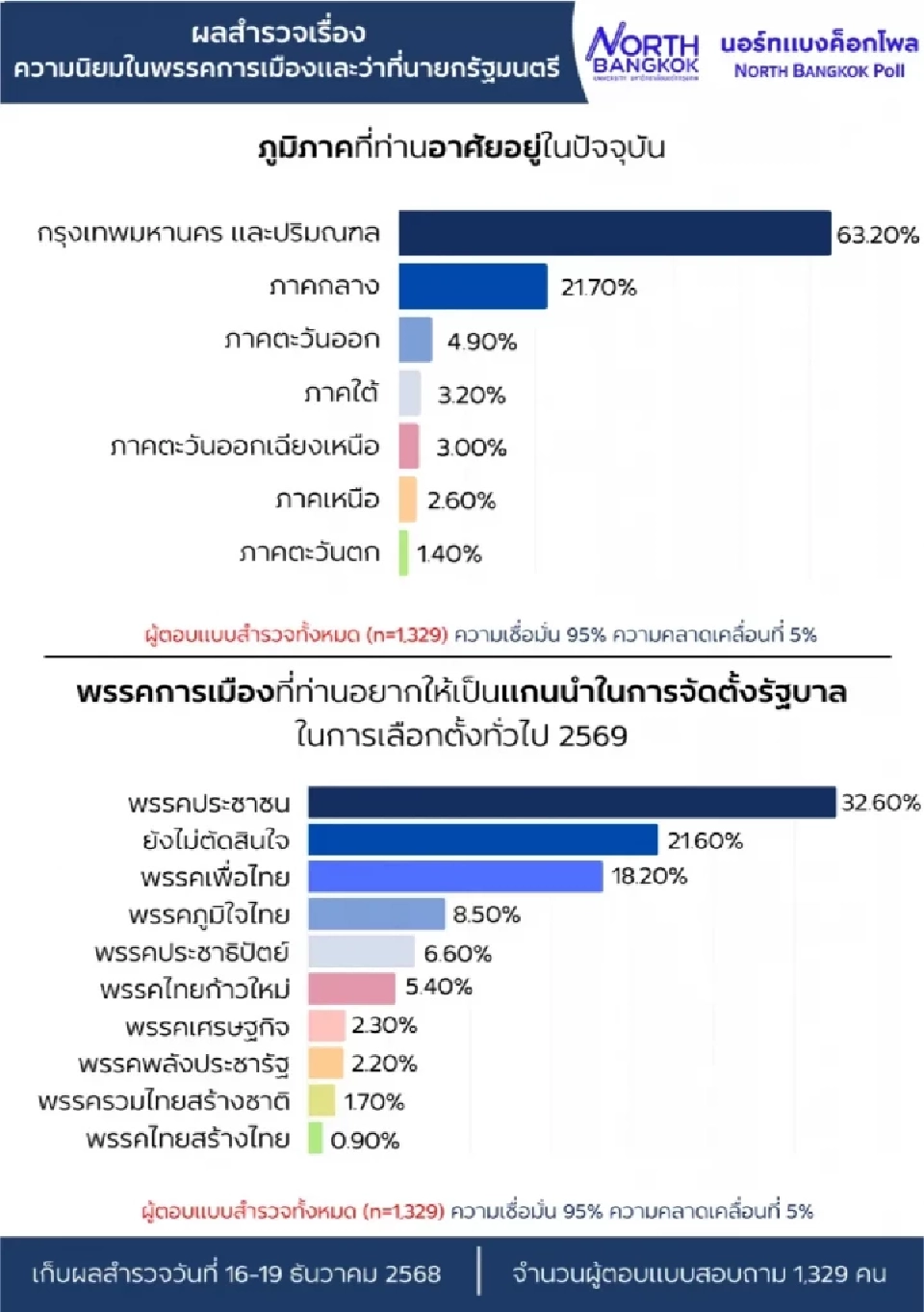 โพลชี้ “ณัฐพงษ์-พรรคประชาชน”นำโด่ง ทิ้งห่างเพื่อไทย-ภูมิใจไทย