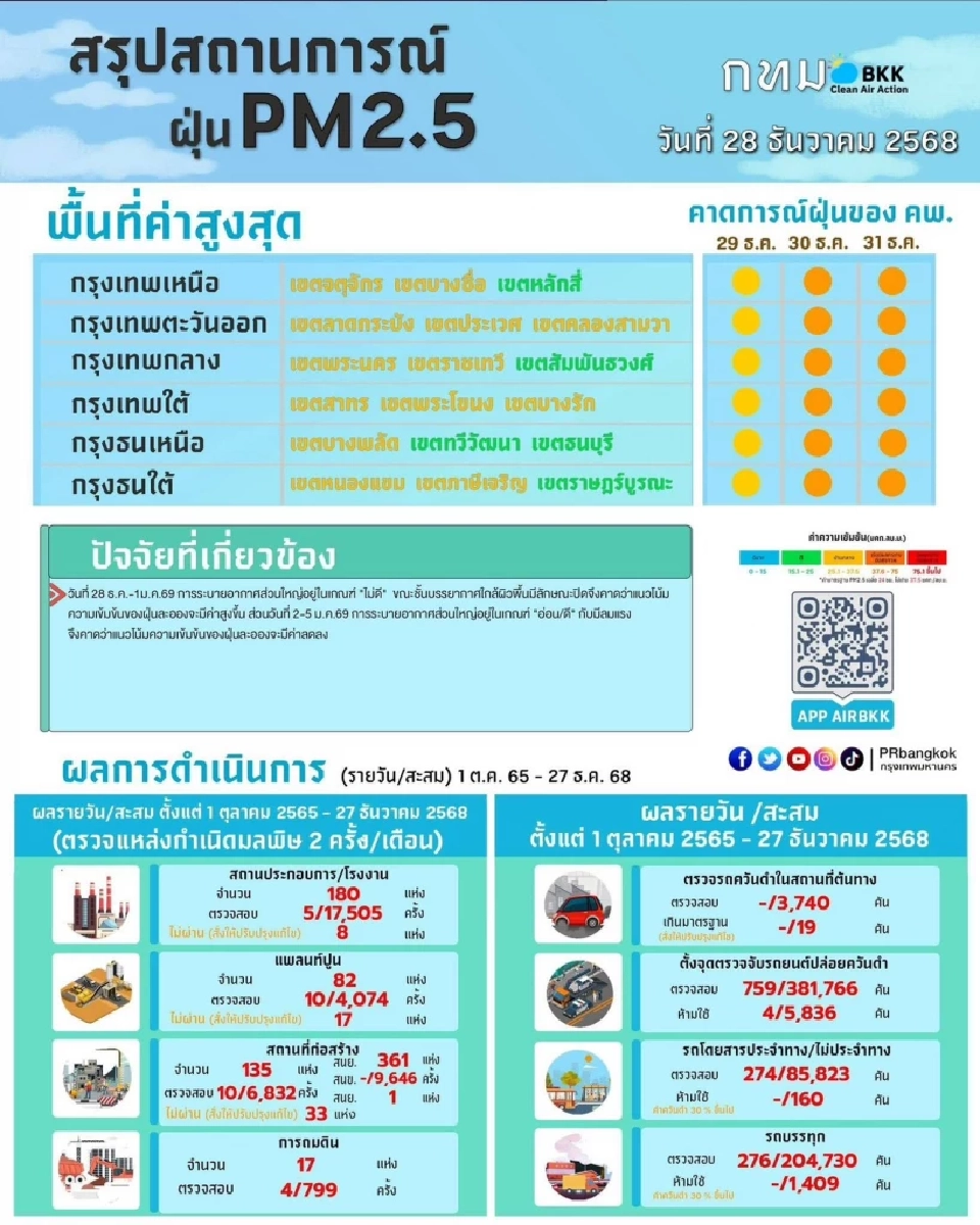 สรุปค่าฝุ่น