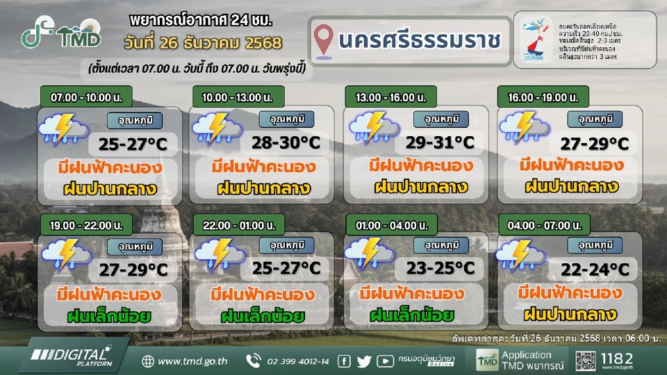 ภาคใต้ 7 จว.วันนี้ 26 ธ.ค.ฝนตกหนักหลายพื้นที่ ระวังน้ำท่วมฉับพลัน น้ำล้นตลิ่ง