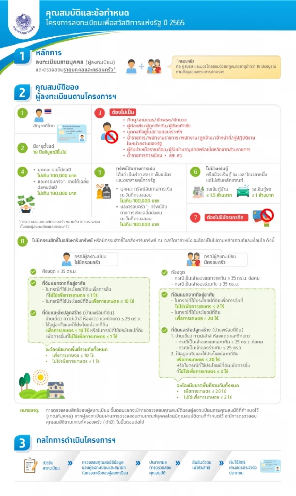 ย้อนหลักเกณฑ์ลงทะเบียนบัตรสวัสดิการแห่งรัฐ 2565