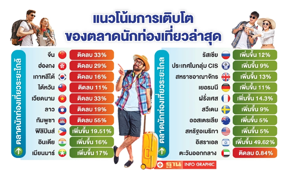 การเติบโตของตลาดนักท่องเที่ยวต่างชาติ ปี 2568