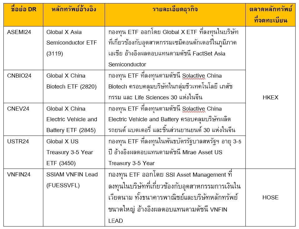 ตลท. รับจดทะเบียน 5 DR ใหม่ อิงกองทุน ETF ฮ่องกง-เวียดนาม เริ่มซื้อขาย 9 ธ.ค. นี้