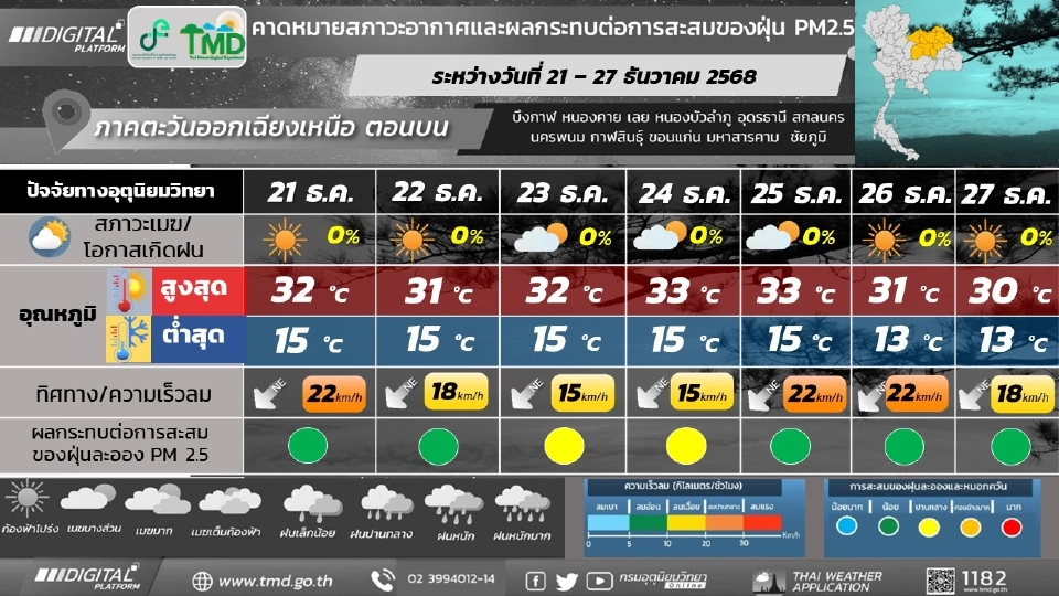 ภาคตะวันออกเฉียงเหนือ วันที่ 21 – 22 และ 26 -27 ธ.ค. 68 อากาศเย็นถึงหนาวในตอนเช้า กับมีลมแรง และอุณหภูมิจะลดลง 2 - 4 องศาเซลเซียส