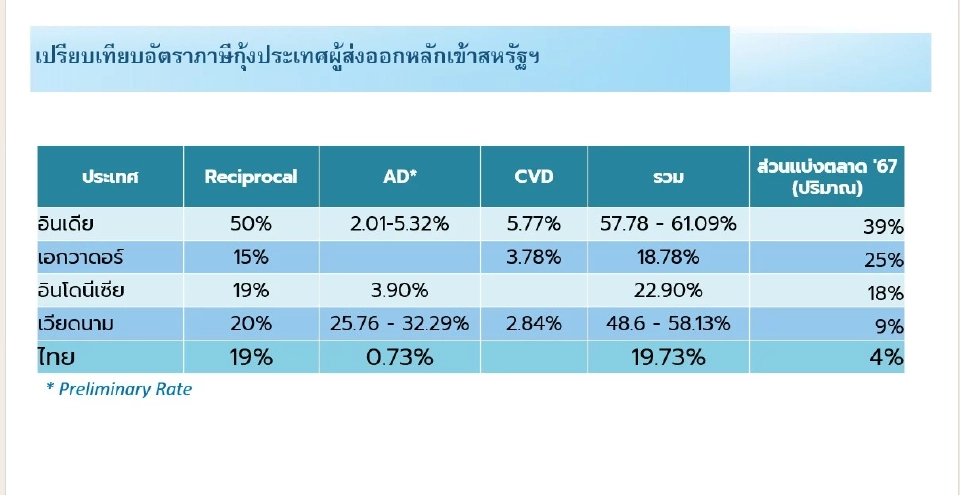 เปิดปัจจัยบวกส่งออกกุ้งไทยปี 2569 สหรัฐขึ้นภาษีอินเดีย หนุนไทยชิงตลาดโลก