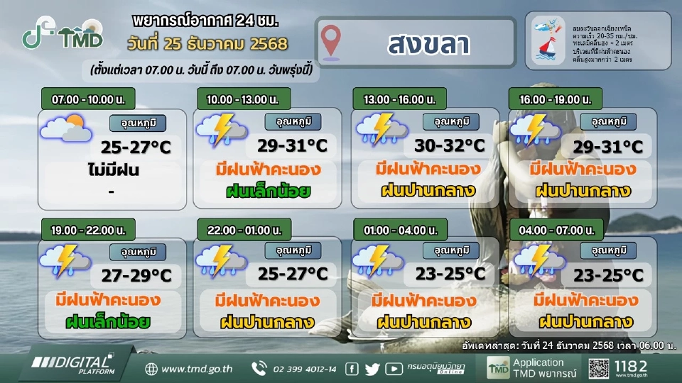 ศูนย์อุตุฯภาคใต้ เตือน 6 จว.วันนี้ 25 ธ.ค.68 ฝนตกหนักถึงหนักมากบางแห่ง